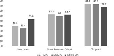 Changes in Candidate Selection and the Sociodemographic Profile of Greek MPs. Evidence From the 2019 General Elections